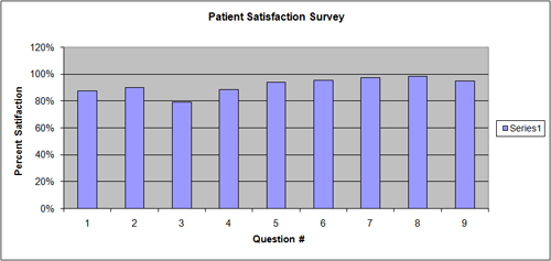 Patient Satisfaction Survery